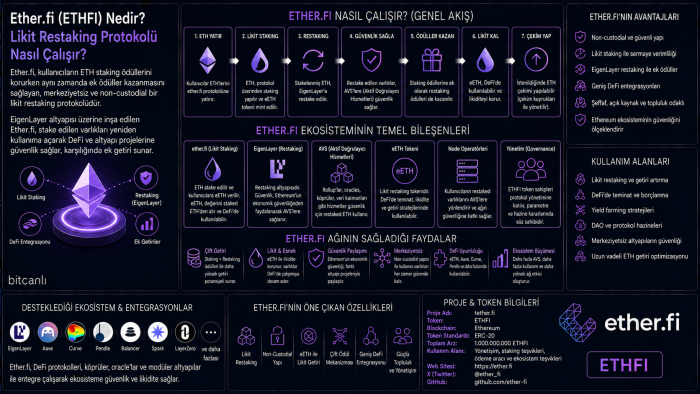 Ether.fi (ETHFI) Nedir? Likit Restaking Protokolü Nasıl Çalışır?